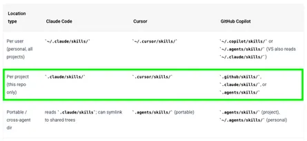 Agent Skills: Vergleich im Detail: Claude Code, Cursor, GitHub Copilot, mit Tabellen