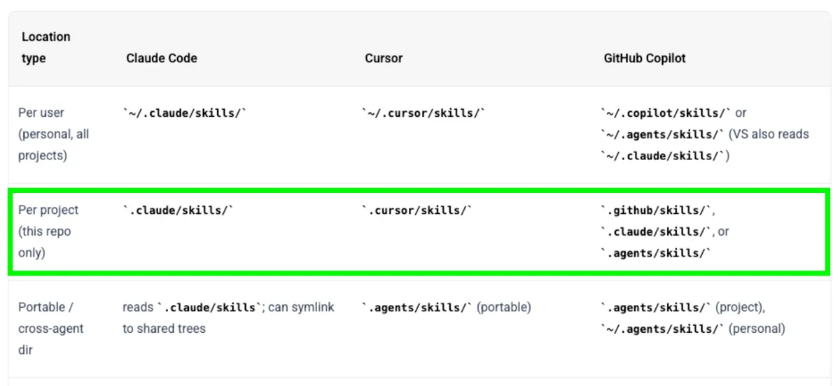 Agent Skills: Vergleich im Detail: Claude Code, Cursor, GitHub Copilot, mit Tabellen